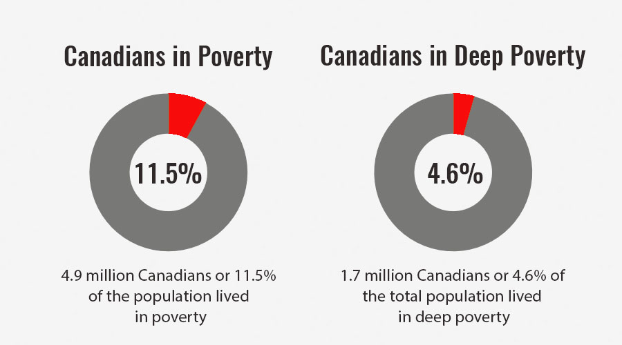 Poverty statistic in Canada